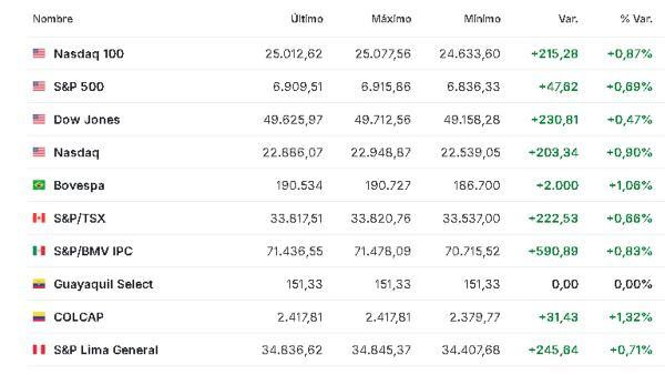 Premercado | Incertidumbre por aranceles de Trump y conversaciones entre Irán y EE. UU. mueven mercados América 23 febrero