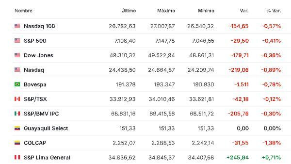 Premercado | Bolsas caen por tensiones en Medio Oriente y alza del petróleo América 24 abril