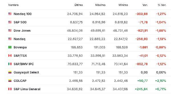 Premercado | Bolsas mixtas tras entrada en vigor de nuevos aranceles anunciados por Trump; petróleo sube América 24 febrero