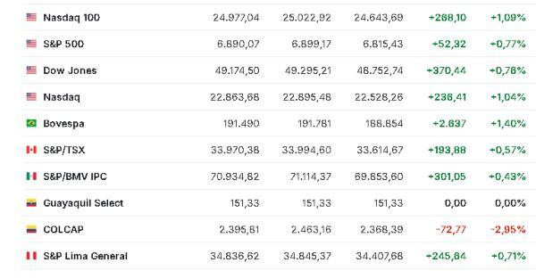 Premercado | Expectativa por datos en Europa y resultados de Nvidia mueve bolsas; petróleo sube América 25 febrero