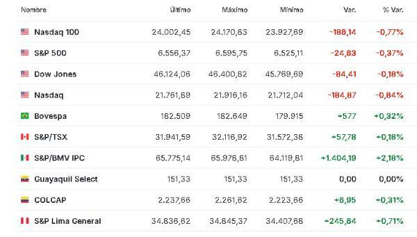 Premercado | Bolsas suben tras declaraciones de Trump sobre posible fin de la guerra en Medio Oriente; petróleo baja América 25 marzo