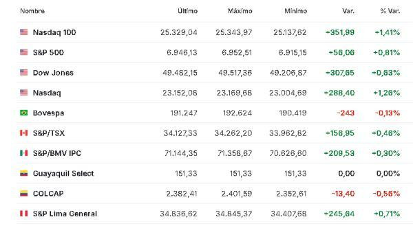 Premercado | Bolsas mixtas con foco en reunión de EE. UU. e Irán y resultados corporativos América 26 febrero