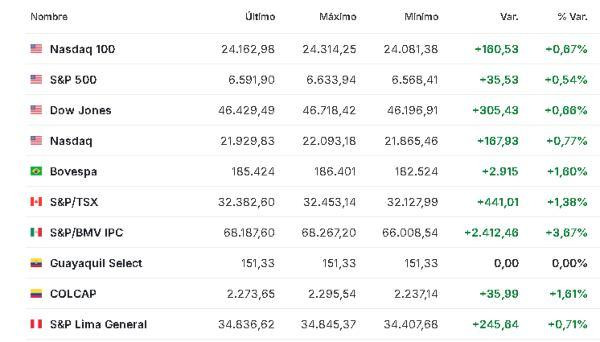 Premercado | Inversores a la expectativa de posibles negociaciones para el alto al fuego en Medio Oriente América 26 marzo