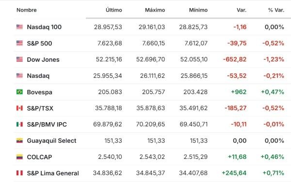Premercado | Mercados atentos a resultados empresariales y reunión de bancos centrales esta semana: petróleo retrocede América 26 octubre 2026