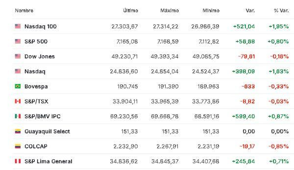 Premercado | Bolsas reaccionan a propuesta de Irán para poner fin a la guerra, pero petróleo sube América 27 abril