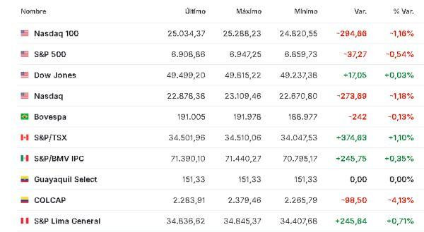 Premercado | Bolsas reaccionan a caída de Nvidia; siguen resultados empresariales América 27 febrero