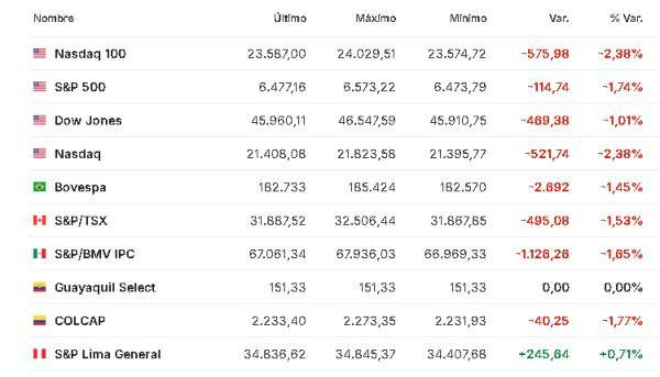 Premercado | Ampliación del plazo para la reapertura del estrecho de Ormuz mueve mercados; petróleo sube América 27 marzo