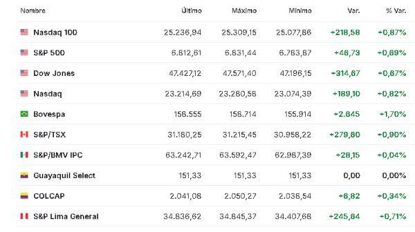 Premercado | Bolsas mixtas a la espera de datos en eurozona y expectativa por negociaciones de paz en Ucrania América 27 noviembre