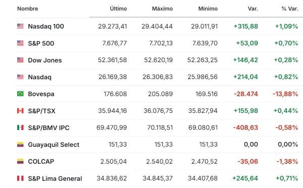 Premercado | Asia sube impulsada por solicitud de salida a bolsa de Anthropic y Europa cae tras resultados de HSBC América 27 octubre 20026