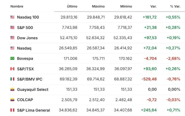 Premercado | Expectativa por decisión de tasas del Banco Central Europeo y PCE de EE. UU. mueve bolsas América 29 octubre 2026