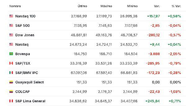 Premercado | Expectativa por decisiones de bancos centrales, guerra en Irán y desplome del petróleo mueve bolsas América 30 abril