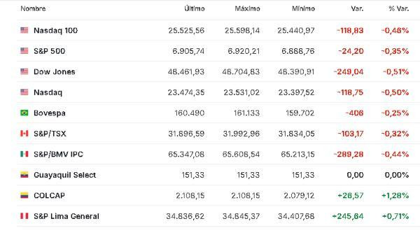 Premercado | Bolsas mixtas a la espera de actas de la FED; inversores estudian pérdidas en sector tecnológico América 30 diciembre