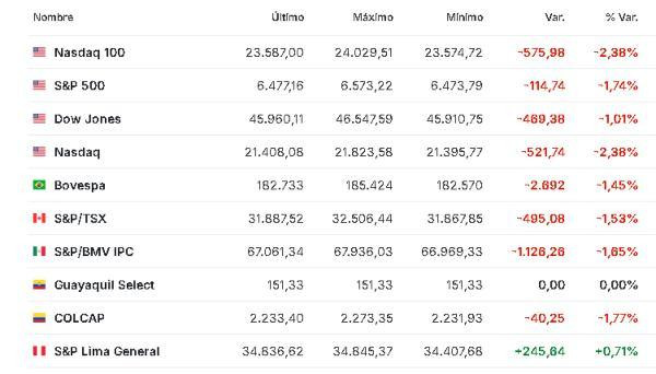Premercado | Bolsas atentas a guerra en Medio Oriente: Teherán no confirma avances en negociaciones y petróleo sube América 30 marzo