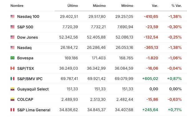 Premercado | BNB se desploma tras posible hackeo a Binance que dejaría US$5.300 millones en fondos afectados América 30 octubre 2026