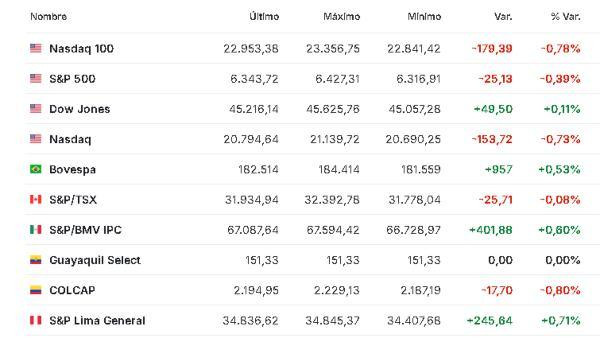 Premercado | Bolsas mixtas con inversores estudiando recientes anuncios de Trump sobre el fin de la guerra contra Irán América 31 marzo