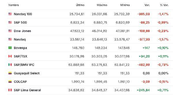 Premercado | Bolsas reaccionan a resultados de empresas tecnológicas y BCE mantiene tasas de interés; petróleo baja América 31 octubre