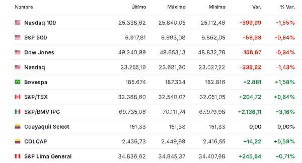 Premercado | Bolsas mixtas a la expectativa de la reunión del BCE y resultados corporativos; petróleo sube América 4 febrero