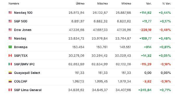 Premercado | Bolsas a la baja tras tensiones tecnológicas entre EE. UU. y China; petróleo baja América 4 noviembre
