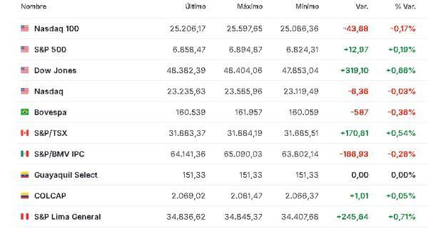 Premercado | Bolsas al alza tras intervención en Venezuela; acciones petroleras de EE. UU. suben América 5 enero