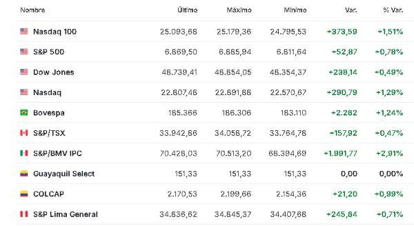 Premercado | Bolsas suben mientras escala conflicto en Medio Oriente; inversores preocupados por suministro de petróleo América 5 de marzo