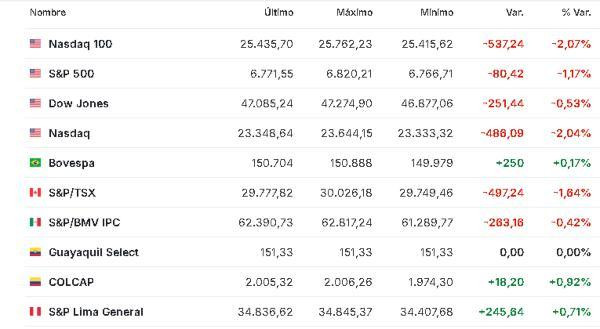 Premercado | Datos en la eurozona y expectativa en sector de IA mueven mercados globales américa 5 noviembre