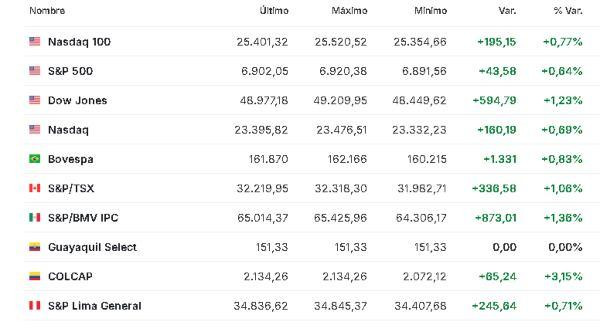 Premercado | Bolsas mixtas a la espera de indicadores económicos en Europa y EE. UU.; sigue foco en Venezuela América 6 enero