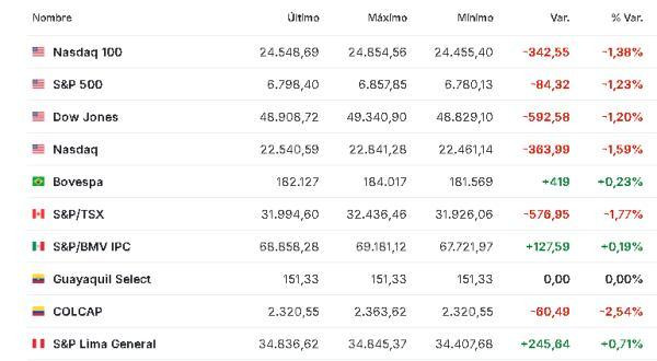 Premercado | Bolsas mixtas tras resultados empresariales y pérdidas en tecnológicas; bitcoin se recupera América 6 febrero