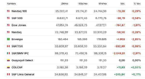 Premercado | Bolsas mixtas a la espera de dato de empleo en EE. UU.; petróleo sube América 6 de marzo
