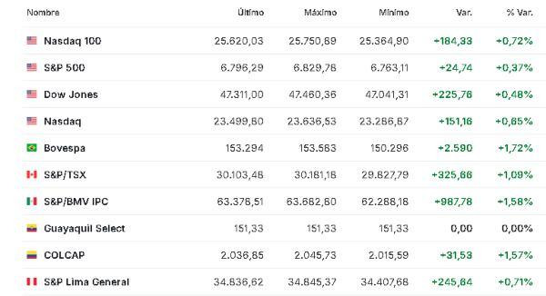 Premercado | Bolsas mixtas con foco en resultados empresariales y decisión del Banco de Inglaterra América 6 de noviembre