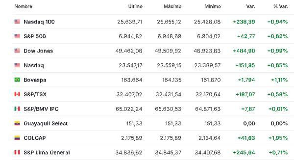 Premercado | Bolsas mixtas con inversores a la expectativa de datos de empleo en EE. UU.; petróleo baja América 7 enero