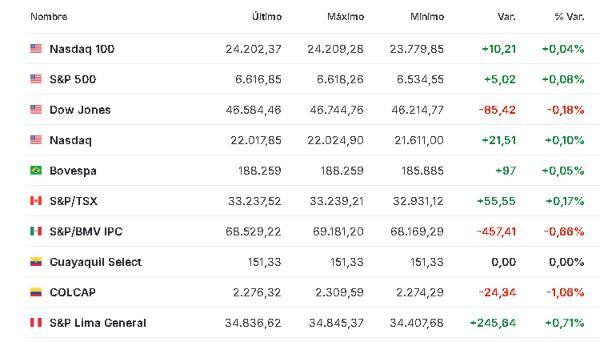 Premercado | Bolsas se disparan y petróleo se desploma tras alto el fuego temporal entre EE. UU. e Irán Améria 8 abril
