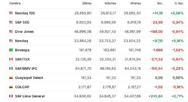 Premercado | Bolsas bajan en medio de tensiones geopolíticas y caídas en Wall Street; petróleo sube América 8 enero