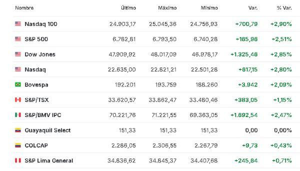 Premercado | Bolsas se mueven en medio de la incertidumbre por “frágil” alto el fuego en Medio Oriente; petróleo sube América 9 abril