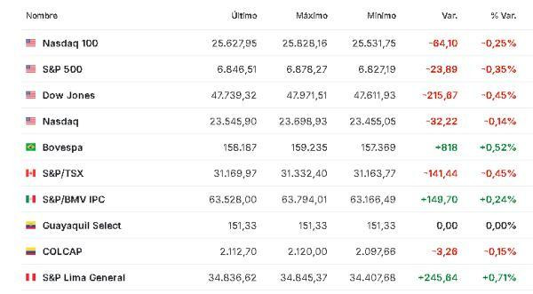 Premercado | Bolsas mixtas con foco en reunión de la FED y venta de chips de Nvidia en China América 9 diciembre