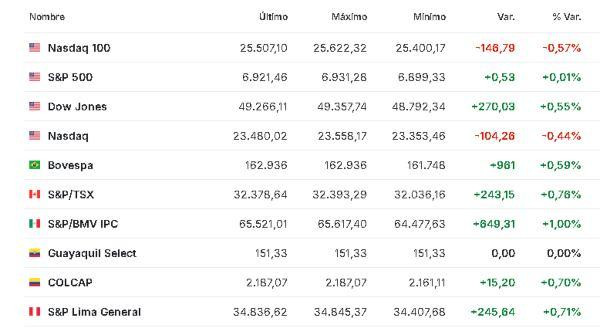 Premercado | Bolsas suben con inversores esperando dato clave de empleo en EE. UU. y reunión de Trump con petroleras América 9 enero