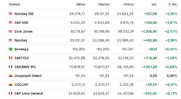 Premercado | Bolsas suben tras máximos históricos y pendientes de datos en EE. UU.; petróleo baja América 9 febrero