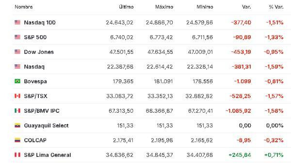 Premercado | Bolsas caen arrastradas por disparada del precio del petróleo, que supera los US$100 América 9 marzo