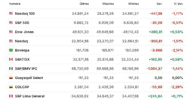 Premercado | Preocupaciones de inversores por avances de IA, mercado laboral y decisión del BCE mueven bolsas América 5 febrero