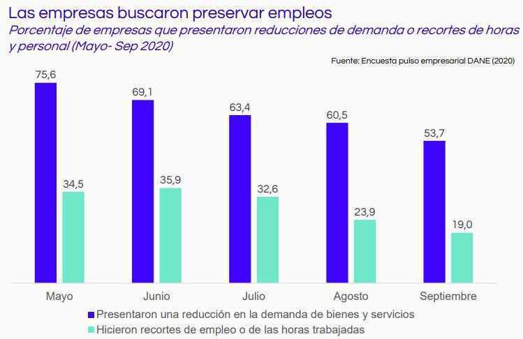 Grafico empresas buscaron preservar empleos Colombia 2020