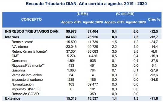 Recaudo a agosto cayó 12,5 % en Colombia; deuda del Gobierno General cerraría en 68 % del PIB en 2020