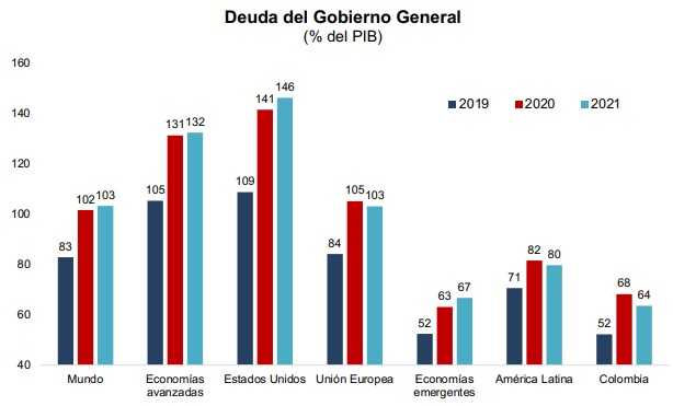Grafico deuda del gobierno general Colombia 2020