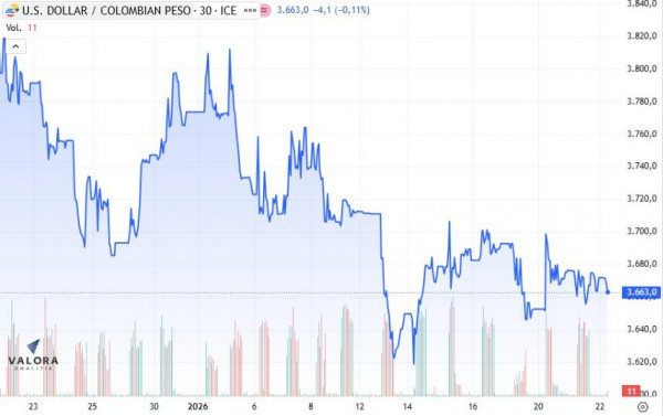 Dólar en Colombia abre a la baja en medio de acuerdos entre Trump y la OTAN dólar en Colombia
