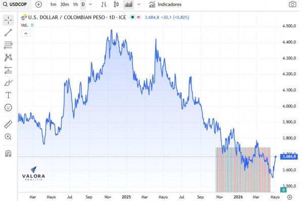 dólar en colombia