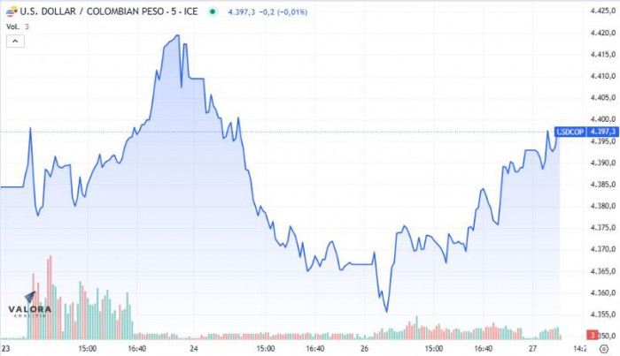 dólar en Colombia