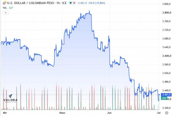 Dólar en Colombia abre a la baja tras anuncio de nuevo ministro de Hacienda de De la Espriella y decisión del BanRep dólar en colombia