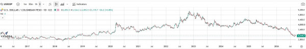 Dólar en Colombia corta racha a la baja y vuelve a subir en medio de expectativas por elecciones en EE. UU. Dólar en Colombia corta racha a la baja y vuelve a subir en medio de expectativas por elecciones en EE. UU.