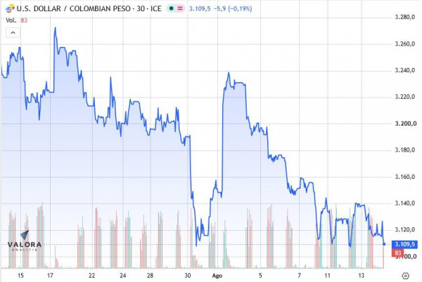 Dólar en Colombia sigue a la baja y roza los $3.110 dólar en colombia