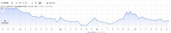 Dólar en Colombia abre levemente a la baja a la expectativa por plan fiscal y tasas de interés 600