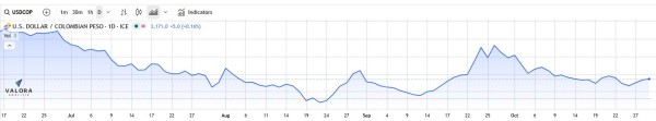 Dólar en Colombia arranca al alza y se vuelve a acercar a los $3.200 dólar en colombia