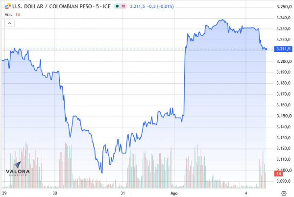 Dólar en Colombia corta racha alcista y empieza la jornada a la baja en los $3.225 Dólar en Colombia corta racha alcista y empieza la jornada a la baja en los $3.225